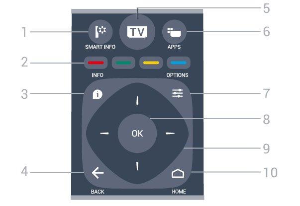 Stänga en meny utan att ändra någon inställning. Gå tillbaka till föregående app/internetsida. 3 PICTURE STYLE Välj en av bildstilarna. 4 LIST Öppna kanallistan. 5 TV Gå tillbaka till att titta på TV.