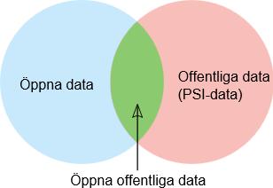 Öppna data och PSI Öppna data Elektronisk information som man kan vidareutnyttja utan att betala avgift eller acceptera annat villkor än att man kan behöva ange källan.