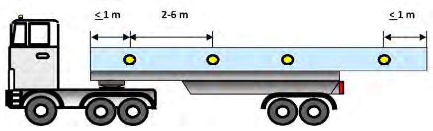 Den främre och den bakre lampan får sitta högst 1 m från lastens ytterkant. (Se bild nedan.) 9.