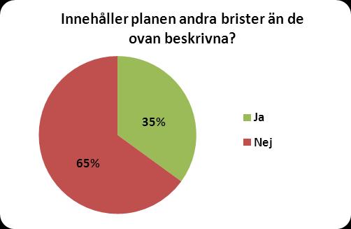 38 2013-03-26 L a n t m ä t e r i e t 4.3 I efterhand identifierade olämpliga planbestämmelser Enkäten bygger på antagandet att det finns ett antal brister som är mer vanligt förekommande än andra.