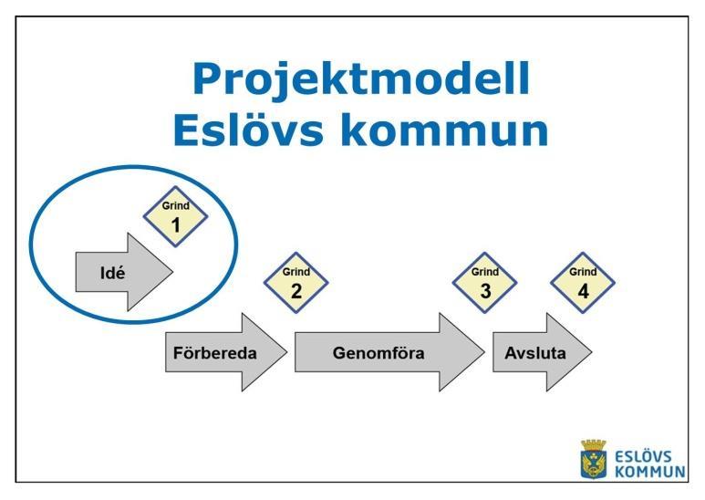 Projektplan projektnamn: Behovsanalys föreningsutveckling i Eslövs Kommun Författare: Susanne Svensson, YH bygger vidare på Johanna Sundberg, GoV och Peter Juteroth, KoF projektförslag