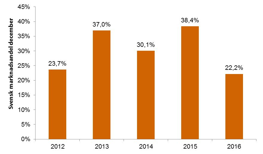 4 Totala biobesök månad för månad Månad Besök 2016 Besök 2015 Besök 2014 Diff. 16/15 16/15 i % Diff.