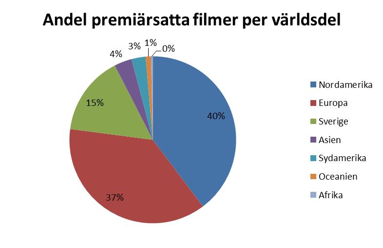 6 Bruttobiljettintäkter Intäkter 2016 Intäkter 2015 Intäkter 2014 Diff. 16/15 16/15 i % Diff.