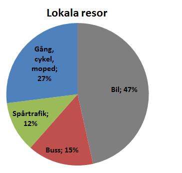 31 kollektivtrafik och gång- och cykeltrafik. Järnvägen förutom pendeltågen i Stockholm utnyttjas knappast för lokala resor, däremot spårväg och tunnelbana. Tabell 2.