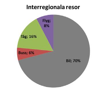 Restyp Ärende Restriktioner restid Dagliga Arbete Max 1,5 h Skola Service Tjänste Fritid Ej dagliga Tjänste Fritid Över dagen: Max 6 h Geografisk utsträckning Inom regionen: Lokala Regionala Avstånd