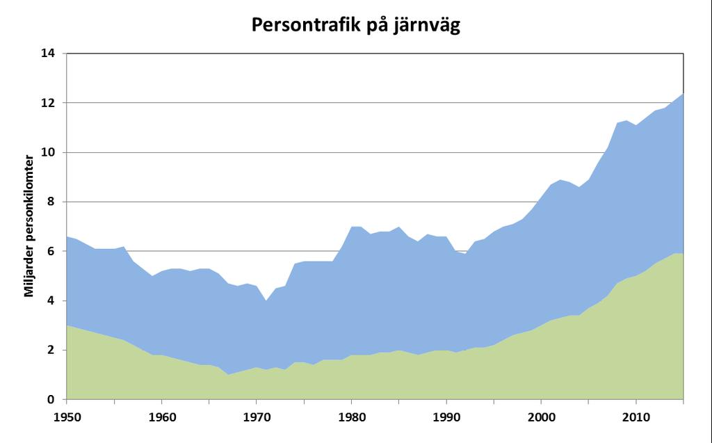 45 2.4 Utvecklingen av efterfrågan 1950-2015 Utvecklingen av persontrafiken på järnväg i ett långsiktigt perspektiv framgår av figuren nedan.