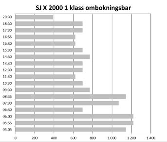 för en resa med SJ X 2000 i relationen
