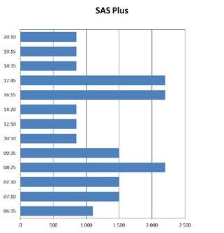 resa med SAS i relationen Göteborg-Stockholm en