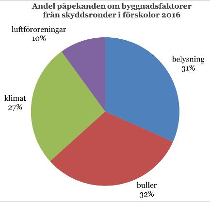 PM 1 (2) 2017-03-07 Dnr: Diarienr Barn- och utbildningsförvaltning Mikael Rosén Bilaga 1 - Fysisk arbetsmiljö på förskolor 2016 Inledning Förskolechefer har sammanställt den fysiska arbetsmiljön på