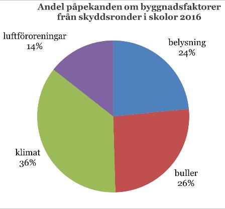 PM 1 (3) 2017-03-07 Dnr: Diarienr Barn- och utbildningsförvaltning Mikael Rosén Bilaga 2 - Fysisk arbetsmiljö på grundskolor 2016 Inledning Grundskolerektorer har sammanställt den fysiska