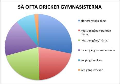 Hur ofta har du det senaste året druckit alkohol? (501 respondenter) 33% (28% 2014) aldrig/någon enstaka gång. 34% 17% (21% 2014) högst en gång varannan månad. 16% 20% (21% 2014) cirka en gång/månad.