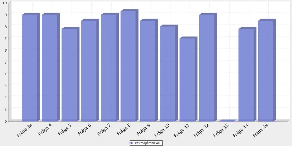 Medelbetyg totalt samt på respektive fråga Aktuell verksamhet Medelbetygen bygger på intervjuer genomförda: Antal intervjuer: Medelbetyg för samtliga frågor (av 10 möjliga): Antal bortfall: 20160228