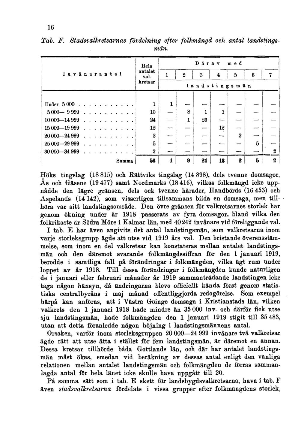 16 Tab. F. Stadsvalkretsarnas fördelning efter folkmängd och antal landstingsmän.