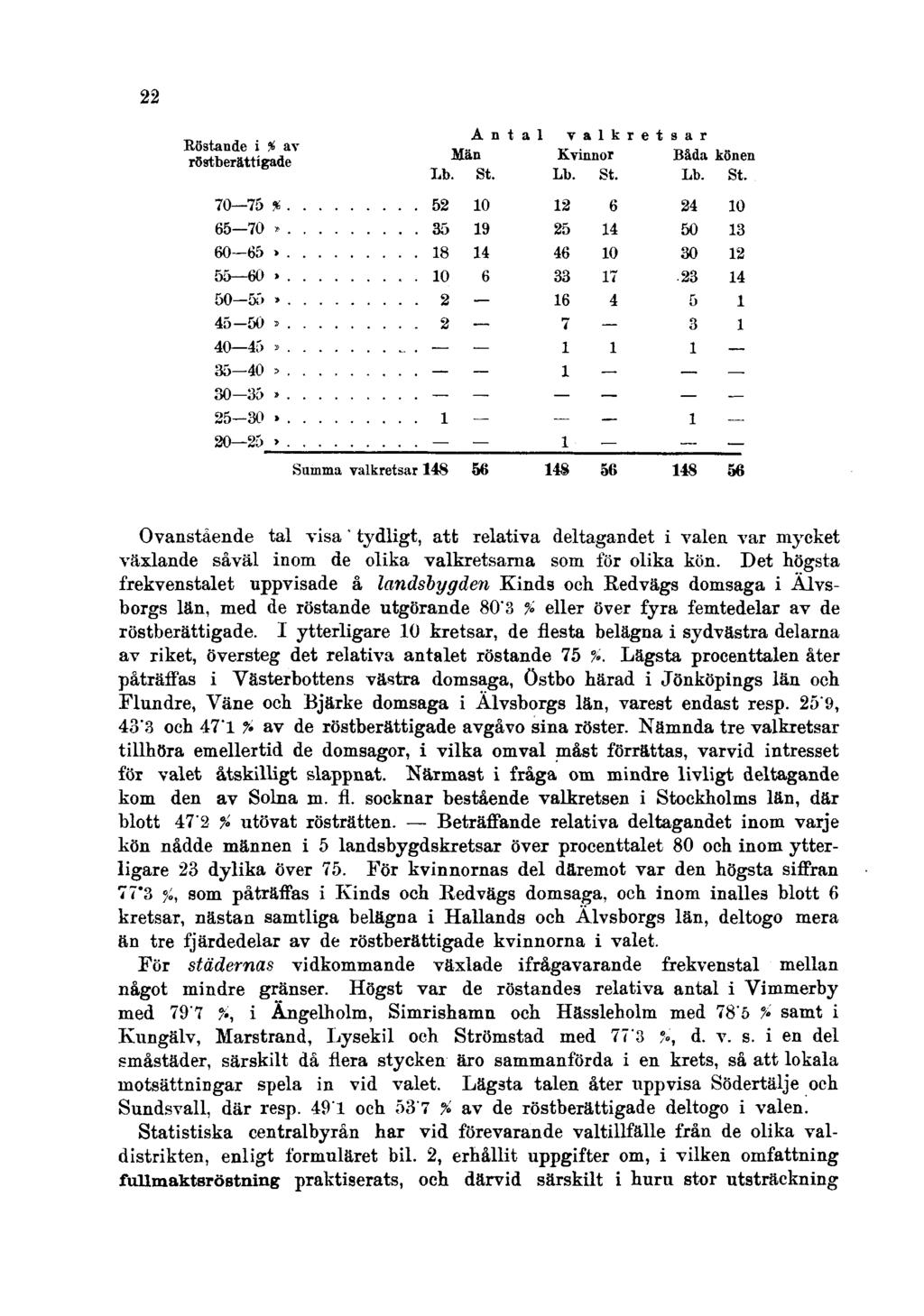 22 Ovanstående tal visa ' tydligt, att relativa deltagandet i valen var mycket växlande såväl inom de olika valkretsarna som för olika kön.