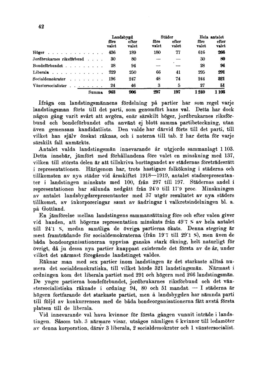 42 Ifråga om landstingsmännens fördelning på partier har som regel varje landstingsman förts till det parti, som genomfört hans val.