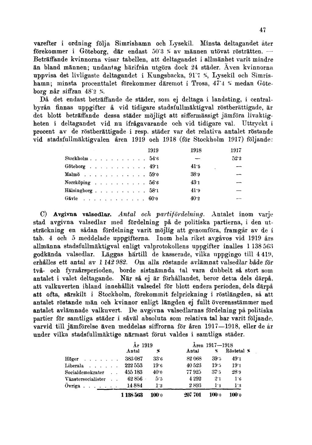 varefter i ordning följa Simrishamn oct Lysekil. Minsta deltagandet äter förekommer i Göteborg, där endast 503 % av männen utövat rösträtten.