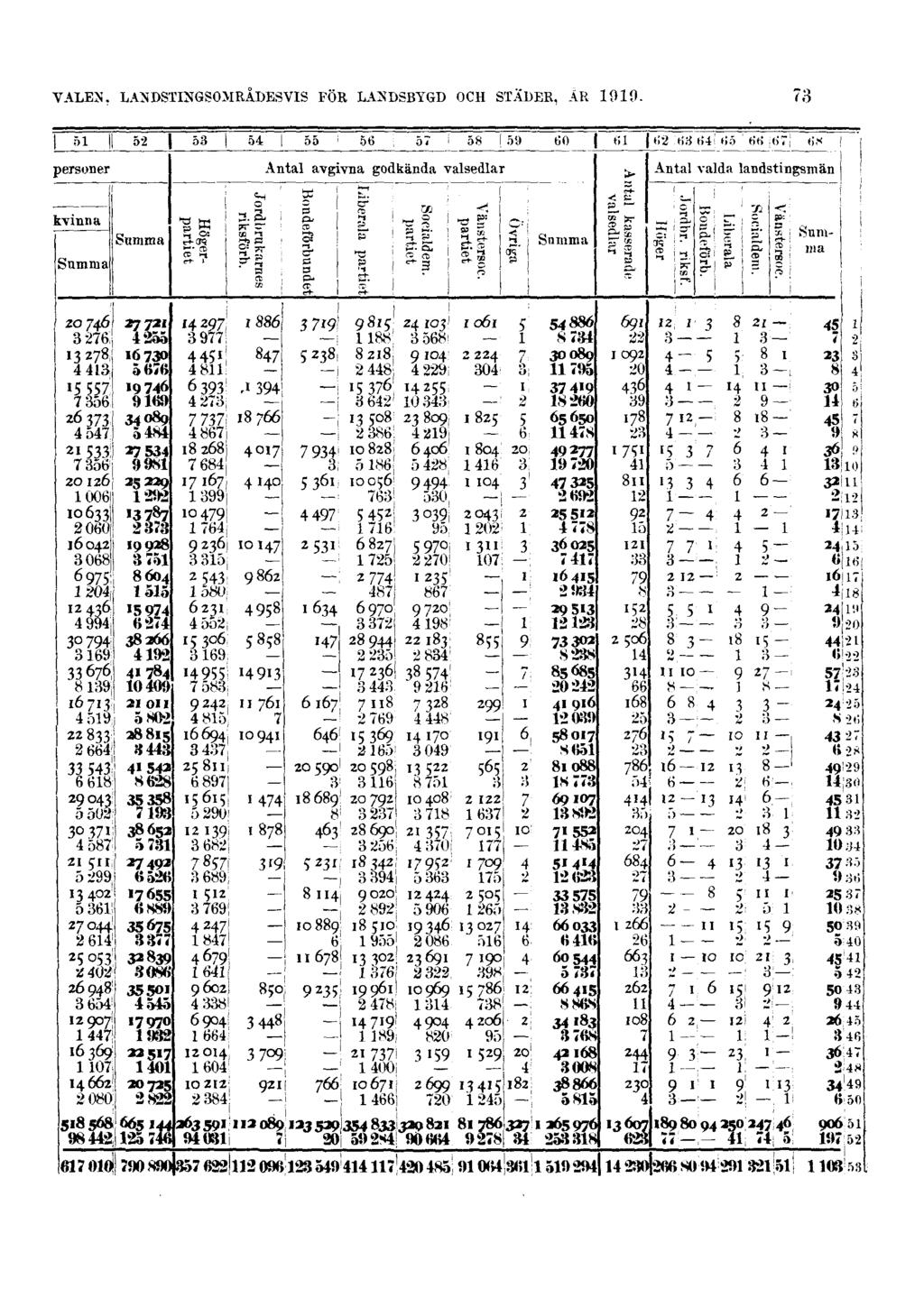 VALEN, LANDSTINGSOMRÅDESVIS FÖR