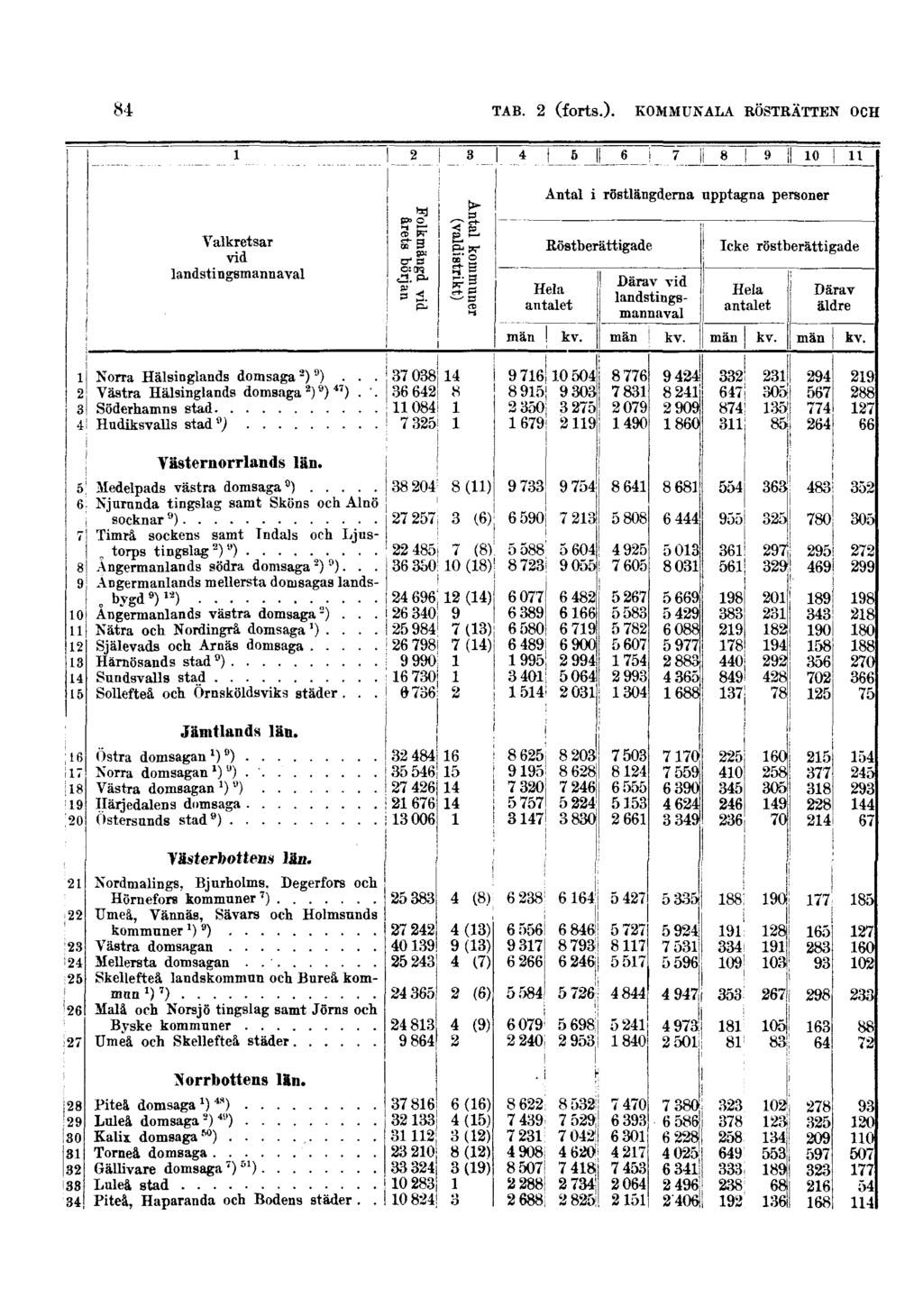 84 TAB. 2 (forts.).