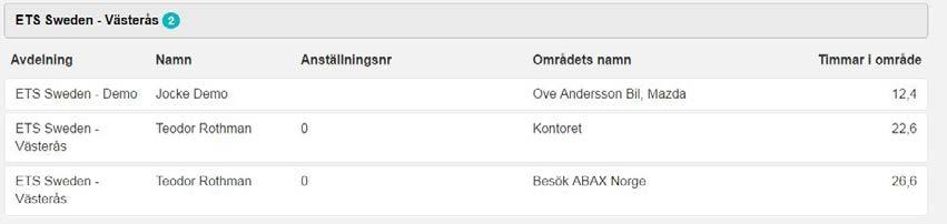 16 The difference is ABAX ABAX Triplog // Admin user guide // 20161101 17 Tid i område-rapport Denna rapport visar timmar som spenderats i varje område, per anställd: VEHICLE ADMIN Under fliken