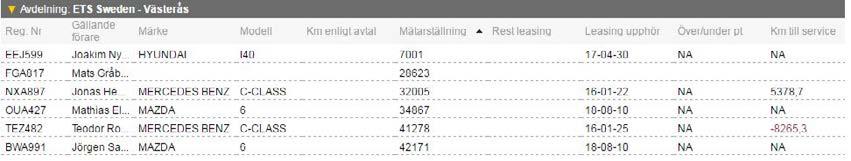 kilometer till nästa service. Om ni söker fram en bil i listan och klickar på den öppnas ett fönster med grunddata för bilen.