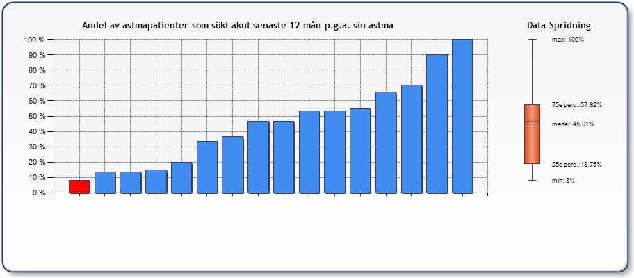 Andel av astmapatienter som sökt