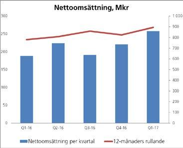 Marknaden Efterfrågan på nyproducerade bostäder i Sverige har varit god och stabil under perioden.