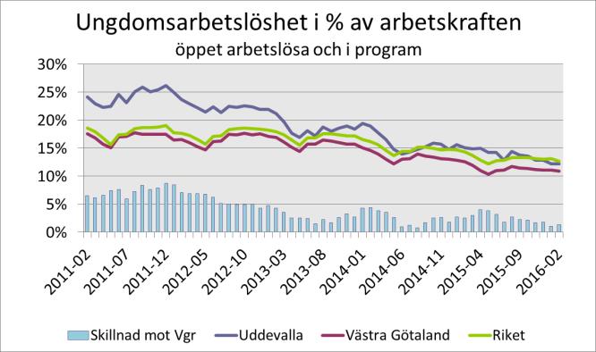 Jämfört med motsvarande tidpunkt förra året är arbetslösheten i kommunen i det närmaste oförändrad. Västra Götalands län (10,9 %) har en lägre ungdomsarbetslöshet än riket (12,7 %).