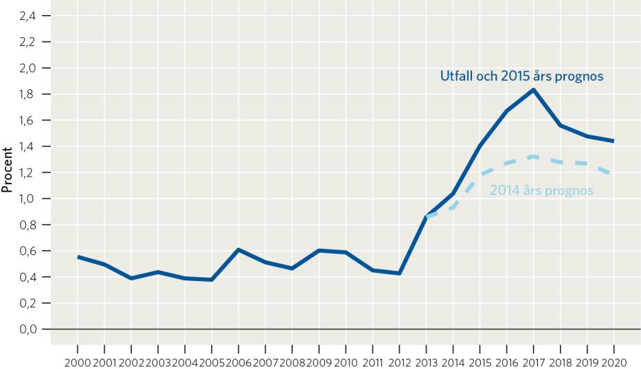 på en hög inflyttning till kommunen. År 2019 beräknas det finnas ca 57 500 invånare. Osäkerheten i prognosen är dock, som en följd av situationen i omvärlden, ovanligt stor.