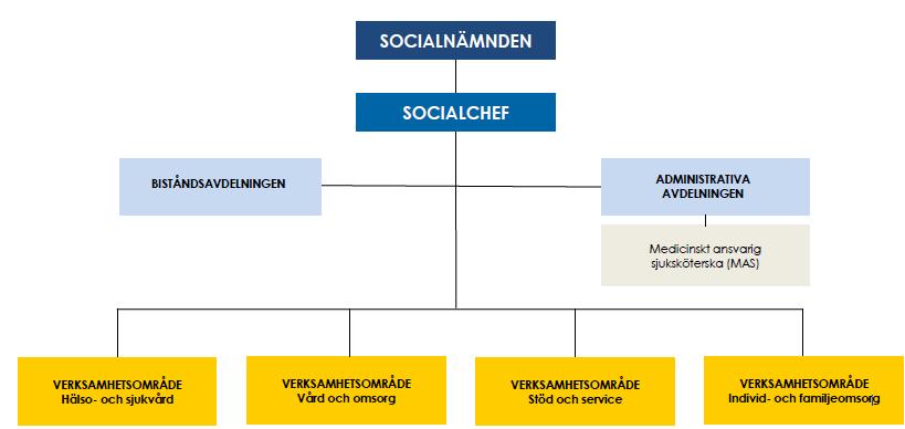 Socialnämnden är en myndighet som utreder och fattar beslut enligt gällande lagstiftningar.