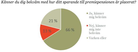 66 procent av alla premiepensionssparare svarar enligt samma undersökning från TNS Sifo Prospera att de känner sig bekväma med hur deras premiepensionssparande är placerat.