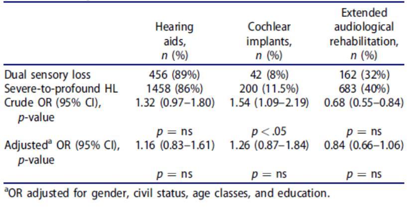 Resultat Användningen av hörapparater och/eller kokleaimplantat, inga signifikanta skillnader mellan de två grupperna.