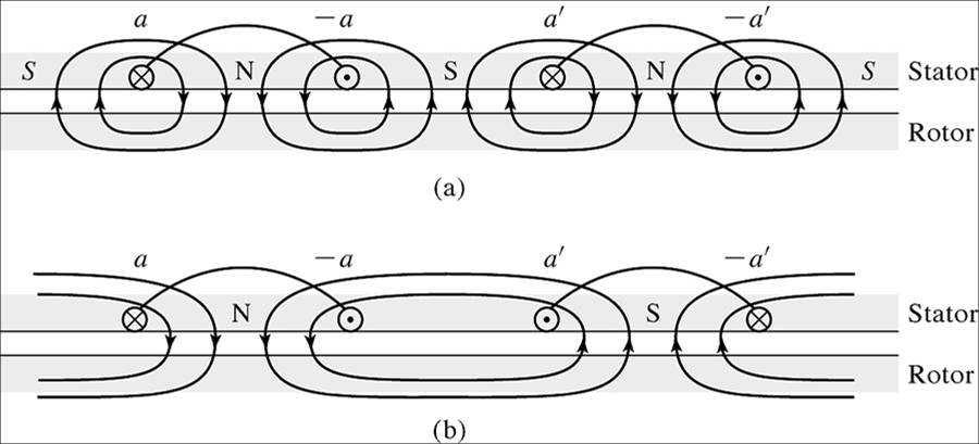 Varvtalsstyrning med poltalsändring Det synkrona varvtalet ändras enligt ω s = 2 p ω e Genom att byta strömriktningen i a -lindningen