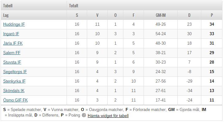 Damlaget Damlaget tränades i år av Marco Atanacovic och Camilla Uhlander och vann division 3 B. Därför spelar damlaget under säsongen 2015 i division 2 Östa Svealand.