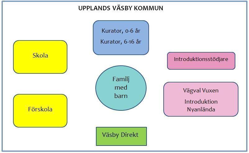 erbjuda föräldrastöd till de nyanlända familjerna. Kuratorerna är också en länk mellan personal och föräldrar i de frågor som kan uppstå för nyanlända barn och ungdomar.