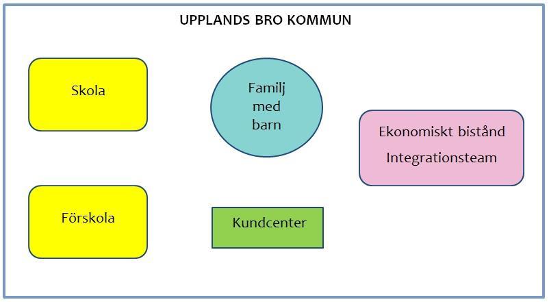 Upplands Bro kommun De enheter inom Upplands Bro kommun som arbetar med att stötta nyanlända barnfamiljer är Ekonomiskt bistånd Integrationsteam och Kundcenter.