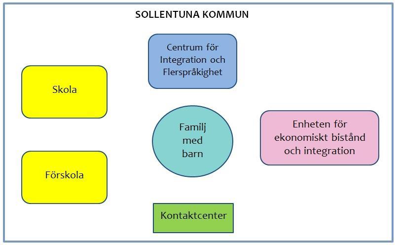 Figuren ovan visar Sollentuna kommuns verksamheter som har i uppdrag och arbetar med mottagandet av nyanlända barnfamiljer i etableringen.
