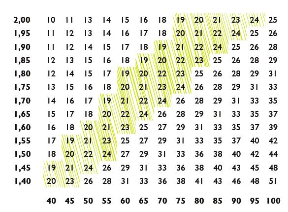 BMI-TABELL Längd (m) Vikt (kg) En hälsosam vikt innebär att man har ett BMI på mellan 18,5 och 25 (normalvikt).