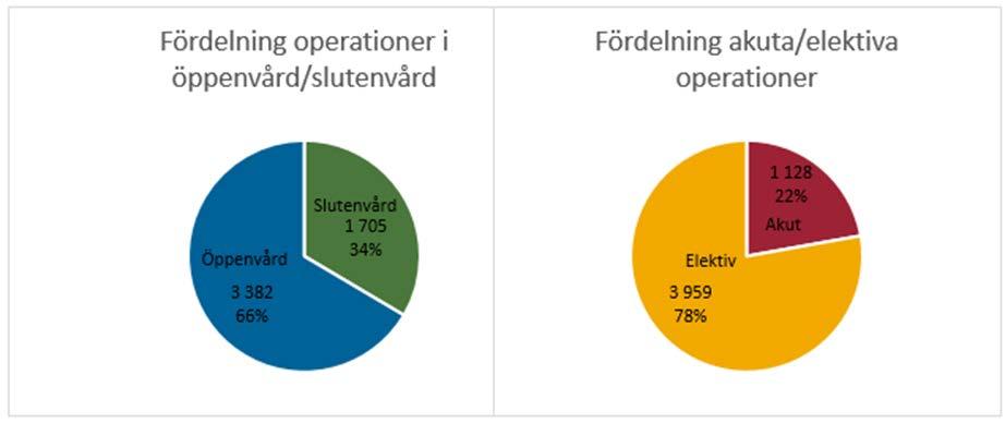 Datum 2017-04-25 9 (27) Diarienummer SÄS 2017-00122-7 Operationer Antal operationer utförda på SÄS har ökat med 9,4 procent (436 stycken) jämfört med samma period föregående år, det är de elektiva