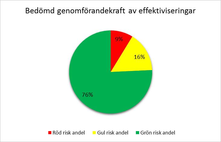 Datum 2017-04-25 25 (27) Diarienummer SÄS 2017-00122-7 5.2 Åtgärder vid ekonomisk obalans En värdering är gjord utifrån sannolikheten att respektive åtgärd kommer att kunna utföras.