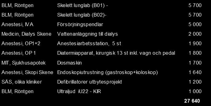 Datum 2017-04-25 26 (27) Diarienummer SÄS 2017-00122-7 Utöver årets investeringar finns det kvar ett antal beviljade investeringar från tidigare år bl. a. utrustning till laboratorieverksamhet.