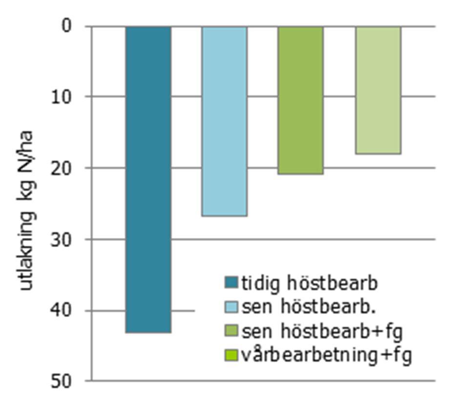 1 8 6 Utlakning N-skörd Fånggröda N-skörd Gröda kg N/ha 4 2-2 A B C D E F -4 Fånggröda - Engelskt rajgräs - Engelskt rajgräs - Engelskt rajgräs Mineralgödsel kg/ha 6 K 6 K 9* N 15 P 6 K 9* N 15 P 6 K