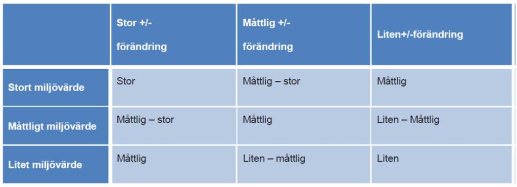 BEDÖMNINGSGRUNDER En konsekvensbedömning görs genom en sammanvägning av det berörda intressets värde och av ingreppets eller störningens omfattning. Konsekvenserna bedöms i sju graderingar.