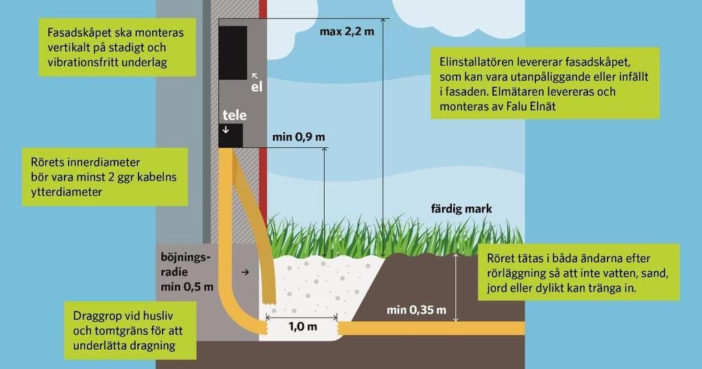 6 av 12 Falu Elnäts installationsguide för 5. Anslutningspunkt och placering av mätarskåp När en ny anläggning ansluts till elnätet stämmer vi av med kunden om var den bästa anslutningspunkten är.