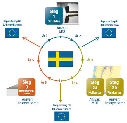 Steg 3 - Riskhanteringsplaner Riskhanteringsplaner för konsekvenserna av en översvämning Utgå