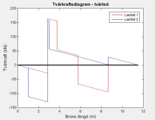 Momentdiagram för lastfall 1 och 2.