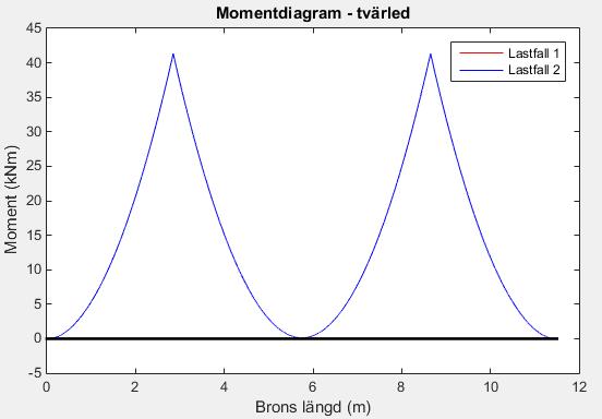 Beräkning av sprickbredd i fält och stöd tvärled Kvasipermanent lastkombination enligt 6.16b används för långtidseffekter i brukgränstillstånd Frekventa laster Kvasilaster (se Diagram) R stöd.