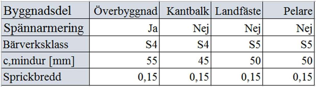 Täckande betongskikt och sprickbredd Utifrån Tabell 4.