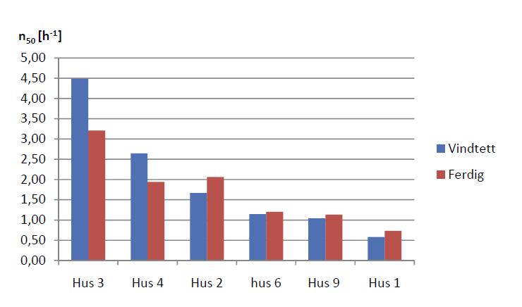 13 4 Erfarenheter från Norge och Nordamerika 4.1 Litteraturstudie I Norge samt i Nordamerika tillämpas fokus på yttre lufttäthet i större utsträckning än i Sverige.