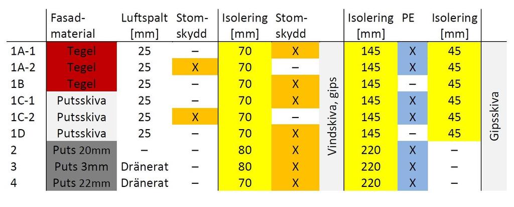 17 5.2 Tidigare utförda fuktberäkningar I ett tidigare genomfört SBUF-projekt har fuktberäkningar utförts och sammanställts [Burke m fl, 2014] i SBUF-rapport Stomskydd - En metod för lufttätning och