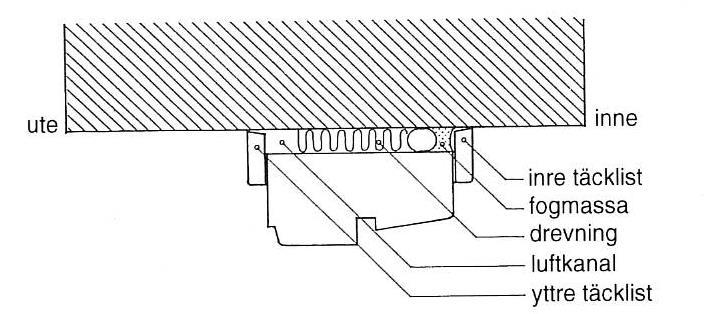 46 Figur 31. Lufttätning (fogmassa) mellan insida karm och vägg (Figur 33.6) (Nevander and Elmarsson, 1994). I Canada har tryckutjämning över fasader studerats under många år.